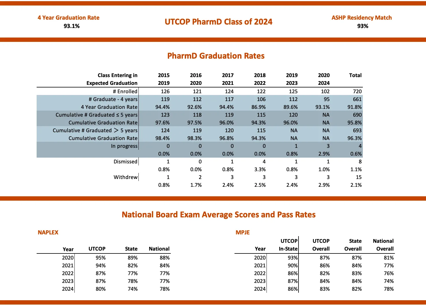 Pharm.D. graduation rates for classes of 2019 to 2024 and exam statistics for 2020 to 2024